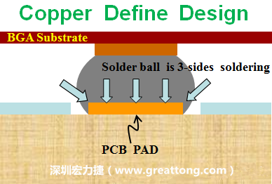 一般PCB的焊墊/焊盤(pad)有兩種設(shè)計(jì)，一種是銅箔獨(dú)立為焊墊(pad)，[solder mask]開窗大于pad，稱為【Copper Defined Pad Design】，這種焊墊設(shè)計(jì)的優(yōu)點(diǎn)是焊錫性佳，因?yàn)樵诤笁|的三面都可以吃上錫，而且也可以精淮的控制焊墊的位置與大小，另外走線(trace)也比較容易布線。