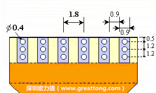 說(shuō)完了第一種解決的方法，接著說(shuō)明第二種解決方法－增加焊錫可以外溢的空間。這個(gè)方法通常要做設(shè)計(jì)變更，可以嘗試在FPC的金手指上下兩端打孔，讓擠壓出來(lái)焊錫透過(guò)通孔溢出。另外一個(gè)方向是把FPC上面的金手指設(shè)計(jì)得比PCB的焊點(diǎn)短。