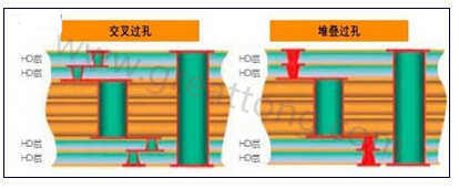 交叉過(guò)孔允許更大的注冊(cè)公差，因?yàn)樗鼈儾幌穸询B過(guò)孔那樣強(qiáng)制要求完美對(duì)齊-深圳宏力捷