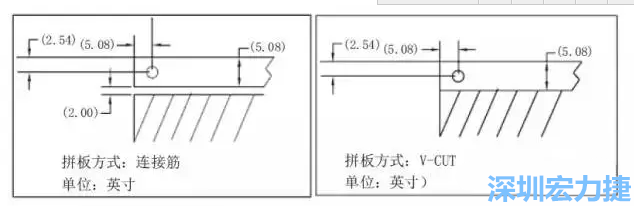 在滿足PCB制程和PCBA組裝制程的前提下，應(yīng)拼板的邊條和槽寬最小化，這樣可以使拼板的整體尺寸減小，提高生產(chǎn)拼板選擇的靈活性和板材利用率。 總結(jié)形成如下圖4所示的邊條寬度和槽寬-深圳宏力捷
