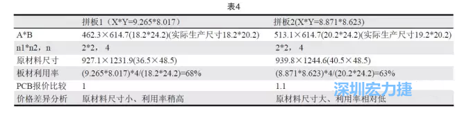 這兩個(gè)拼板所需的生產(chǎn)拼板尺寸、板材利用率等如表4所示-深圳宏力捷