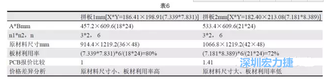 這兩個(gè)拼板所需的生產(chǎn)拼板尺寸、板材利用率等如表6所示-深圳宏力捷