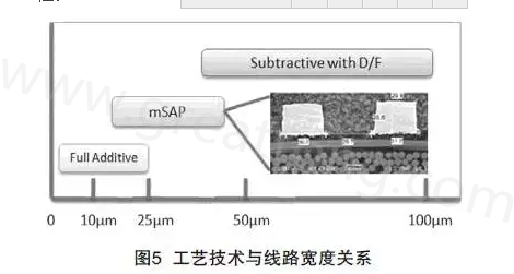 mSAP的另一個優(yōu)點是，采用標準PCB流程，如鉆孔和電鍍等現(xiàn)有技術(shù)，而且使用傳統(tǒng)的材料可以在銅和介電層之間提供很好的附著力，保證最終產(chǎn)品的可靠性-深圳宏力捷