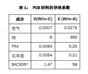 該P(yáng)CB主要由FR4電路板材料和銅組成，另有少量焊料、鎳和金。表1列出了主要材料的導(dǎo)熱系數(shù)-深圳宏力捷