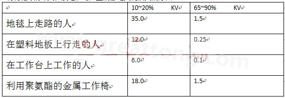 全球各地的濕度情況不一樣，但是同時(shí)在一個(gè)地區(qū)，若空氣濕度不一樣，產(chǎn)生的靜電也不相同-深圳宏力捷