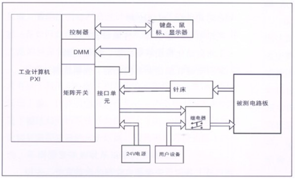 電路板功能測(cè)試系統(tǒng)由工業(yè)計(jì)算機(jī)、針床及配件組成?？筛鶕?jù)以上測(cè)試特點(diǎn)進(jìn)行系統(tǒng)軟件、硬件的定義和配置。