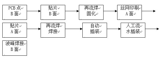 點(diǎn)膠工藝主要用于引線元件通孔插裝（THT）與表面貼裝（SMT）共存的貼插混裝工藝。