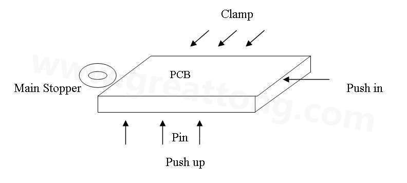 PCB上載到機(jī)械定位位置后，Mainstopper擋住PCB，然后軌道下的臺(tái)板上升，Pushup上的Pin將PCB板頂起，Pushin向前壓緊PCB，Clamp向前壓緊PCB，從而實(shí)現(xiàn)邊定位方式的機(jī)械定位