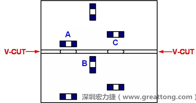 可以適當(dāng)?shù)拈_槽，減小分?jǐn)郟CB時(shí)的應(yīng)力，元件A擺放的位置與V-CUT槽方向平行，分?jǐn)鄷r(shí)應(yīng)力比元件B??；元件C比元件A遠(yuǎn)離V-CUT槽，分?jǐn)鄷r(shí)應(yīng)力也比元件A的小