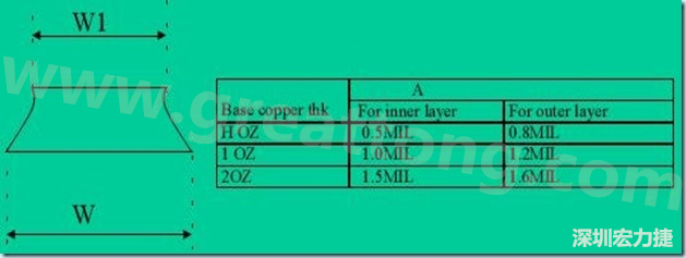 走線寬度W1、W2（梯形）