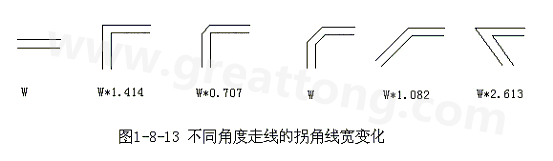 直角走線的對(duì)信號(hào)的影響就是主要體現(xiàn)在三個(gè)方面：一是拐角可以等效為傳輸線上的容性負(fù)載，減緩上升時(shí)間；二是阻抗不連續(xù)會(huì)造成信號(hào)的反射；三是直角尖端產(chǎn)生的EMI。