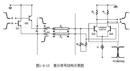 何為差分信號(hào)？通俗地說，就是驅(qū)動(dòng)端發(fā)送兩個(gè)等值、反相的信號(hào)，接收端通過比較這兩個(gè)電壓的差值來(lái)判斷邏輯狀態(tài)“0”還是“1”。