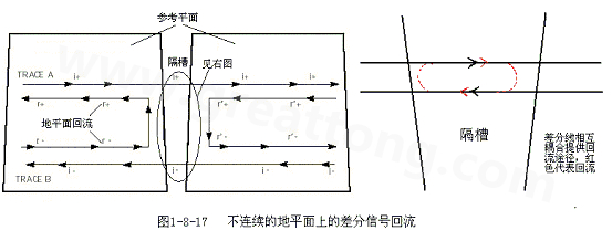 在 PCB電路設(shè)計(jì)中，一般差分走線之間的耦合較小，往往只占10~20%的耦合度，更多的還是對(duì)地的耦合，所以差分走線的主要回流路徑還是存在于地平面。