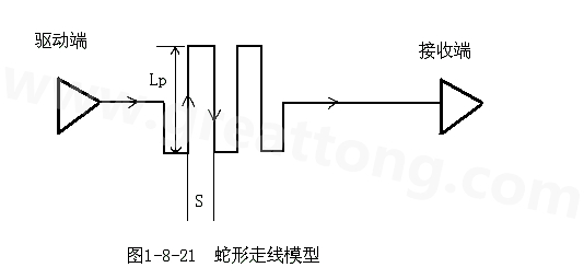 設(shè)計(jì)者首先要有這樣的認(rèn)識(shí)：蛇形線會(huì)破壞信號(hào)質(zhì)量，改變傳輸延時(shí)，布線時(shí)要盡量避免使用。
