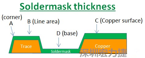 PCB_Soldermask_thickness 因?yàn)榇蠖鄶?shù)的PCB板廠都使用刮刀及網(wǎng)版將防焊綠漆印刷于電路板上，但如果你仔細(xì)看電路板，會(huì)發(fā)現(xiàn)電路板的表面可不是你想像的那么平整，電路板的表面會(huì)有銅箔線路(trace)，也會(huì)有大面積的銅面，這些浮出電路板表面的銅箔實(shí)際上或多或少會(huì)影響綠漆印刷的厚度，而且因?yàn)楣蔚兜挠绊?，在線路轉(zhuǎn)角（Trace corner, B）的位置有時(shí)候會(huì)特別薄。