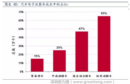 隨著汽車需求的增加以及智能化發(fā)展，汽車的電子化水平日益提高，占整車成本的比重也越來越大。