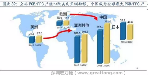 由于歐美國(guó)家生產(chǎn)成本不斷提高，F(xiàn)PC 生產(chǎn)重心逐漸向亞洲具備良好制造業(yè)基礎(chǔ)及生產(chǎn)經(jīng)驗(yàn)的日本、韓國(guó)、臺(tái)灣等國(guó)家和地區(qū)轉(zhuǎn)移，形成第一輪FPC 產(chǎn)業(yè)轉(zhuǎn)移浪潮。