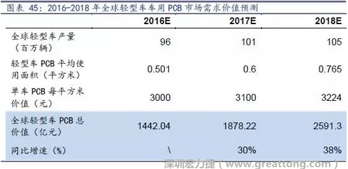 目前車用每平方米平均價(jià)值3000元（數(shù)據(jù)來源：產(chǎn)業(yè)鏈調(diào)研），通過測(cè)算，車用PCB市場(chǎng) 2016-2018年需求價(jià)值量有望達(dá)1442、1878、2591億元，復(fù)合增速約34%。
