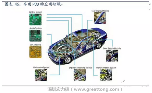 車用PCB中，動(dòng)力控制系統(tǒng)的需求量份額將超過50%（當(dāng)前32%），主要包括發(fā)動(dòng)機(jī)控制單元、啟動(dòng)器、發(fā)電機(jī)、傳輸控制裝置、燃油噴射、動(dòng)力轉(zhuǎn)向系統(tǒng)等。