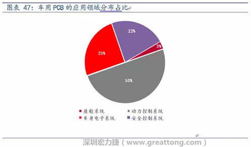 車用PCB中，動(dòng)力控制系統(tǒng)的需求量份額將超過50%（當(dāng)前32%），主要包括發(fā)動(dòng)機(jī)控制單元、啟動(dòng)器、發(fā)電機(jī)、傳輸控制裝置、燃油噴射、動(dòng)力轉(zhuǎn)向系統(tǒng)等。