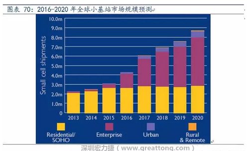 4G網(wǎng)絡(luò)不斷完善深度覆蓋、5G商用帶來的超密集小基站建設(shè)將帶來大量高頻PCB需求。
