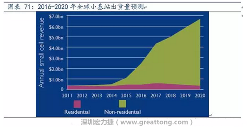 4G網(wǎng)絡(luò)不斷完善深度覆蓋、5G商用帶來的超密集小基站建設(shè)將帶來大量高頻PCB需求。