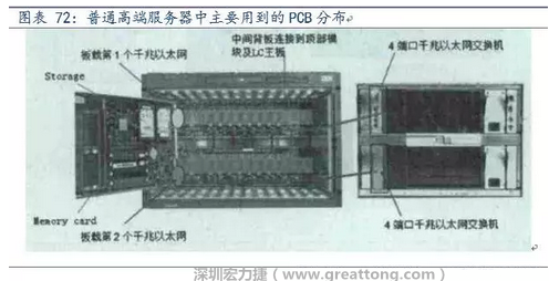 PCB在高端服務(wù)器中的應(yīng)用主要包括背板、高層數(shù)線卡、HDI卡、GF卡等，基本覆蓋了除FPCB外的所有產(chǎn)品，其特點(diǎn)主要體現(xiàn)在高層數(shù)、高縱橫比、高密度及高傳輸速率。