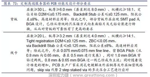 除普通企業(yè)型高端服務(wù)器外，各服務(wù)器制造商均對(duì)特殊領(lǐng)域的政府、國(guó)防或軍事、金融機(jī)構(gòu)、以及大型企業(yè)提出定制服務(wù)，對(duì)于PCB板的功能和設(shè)計(jì)方面提出更高要求，這種情況下，PCB板附加值日益提高，超高多層PCB板等高附加值產(chǎn)品的量產(chǎn)有助提高PCB供應(yīng)商的利潤(rùn)空間。
