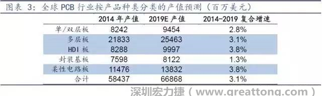 據(jù)Prismark 2015年發(fā)布的數(shù)據(jù)，全球PCB產(chǎn)值中占比最大的3類產(chǎn)品依次為多層板、柔性電路板、HDI板，其產(chǎn)值增速亦領(lǐng)先。