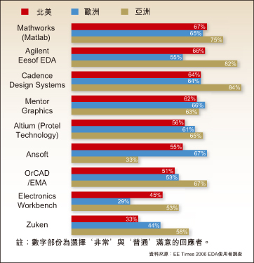 PCB設(shè)計(jì)者滿(mǎn)意度隨地理區(qū)域變化而異
