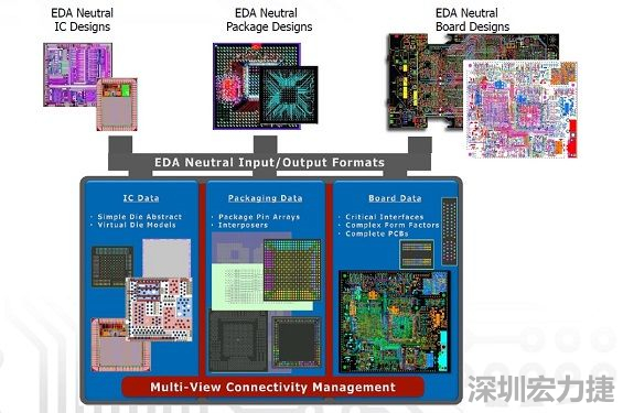 采用虛擬晶片模型概念，實現(xiàn)IC到封裝協(xié)同優(yōu)化的PCB系統(tǒng)設(shè)計軟件，可加快設(shè)計時程。