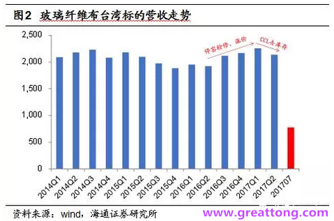 玻纖布：Q2景氣度下滑，7月份創(chuàng)歷史同期新高，預(yù)計(jì)下半年再度走高，股價(jià)反應(yīng)明顯。