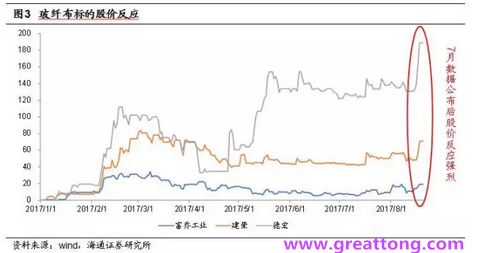 玻纖布：Q2景氣度下滑，7月份創(chuàng)歷史同期新高，預(yù)計(jì)下半年再度走高，股價(jià)反應(yīng)明顯。