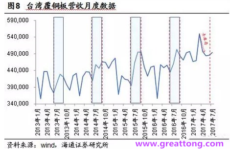 覆銅板：7月環(huán)比提升,Q3歷史出貨旺季，上游拉動(dòng)下景氣度有望進(jìn)一步提升。