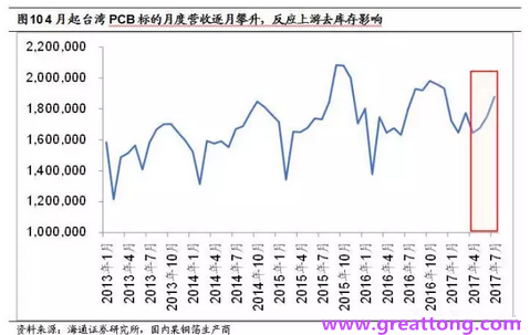 PCB：Q2收入逐月走強(qiáng)，臺(tái)系業(yè)績(jī)與大陸形成對(duì)比