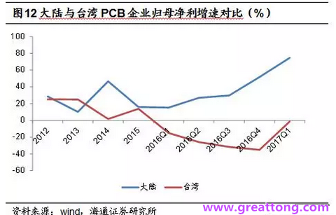 PCB：Q2收入逐月走強(qiáng)，臺(tái)系業(yè)績(jī)與大陸形成對(duì)比
