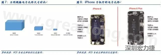 使用AOI設(shè)備進(jìn)行檢測(cè)，雖然初期投入較高但是后續(xù)支出相對(duì)較少。