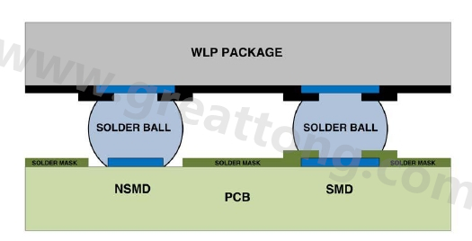 在建置WLP的占板空間時(shí)，需考慮用于IC接腳的焊墊類型，這可以是焊罩定義型(solder mask defined；SMD)或非焊罩定義型(nonsolder mask defined；NSMD)