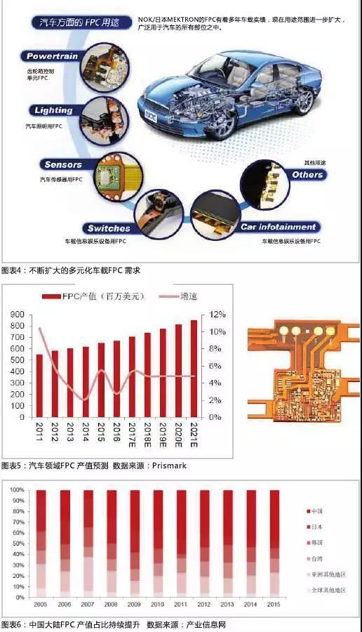 2016年，全球汽車產(chǎn)量達(dá)到9498萬輛，汽車電子市場規(guī)模約2400億美元，占整車價(jià)值比例約為35%，未來隨著汽車自動化、聯(lián)網(wǎng)化、電動化趨勢的加深，汽車電子占整車成本的比例有望超過50%。FPC板在汽車中的應(yīng)用將得到進(jìn)一步普及，促進(jìn)FPC產(chǎn)值大幅提高。