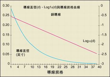導(dǎo)線直徑與AWG規(guī)格之間的關(guān)系。