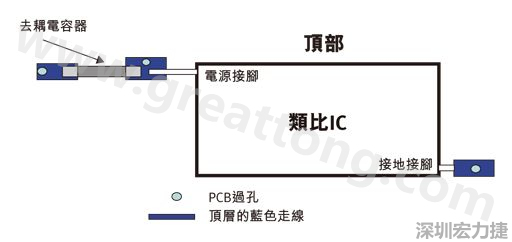 圖1：一個印刷電路板(PCB)布局、IC和電容器。