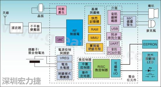 圖1：通用耳機參考設計功能結(jié)構(gòu)圖。
