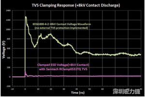 圖3：增加瞬態(tài)電壓抑制可以顯著降低鉗位電壓，從而保護(hù)敏感的IC。