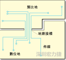 圖2：類比地和數(shù)位地之間實(shí)現(xiàn)單點(diǎn)連接，從而構(gòu)成跨區(qū)域信號(hào)傳輸?shù)倪B接橋。該信號(hào)連接橋?qū)⑻峁┬盘?hào)的返回電流路徑。