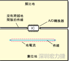 如圖3中所示，將地分割開，在A/D轉(zhuǎn)換器下面把類比地和數(shù)位地部份連接在一起。采取該方法時(shí)，必須保証兩個(gè)地之間的連接橋?qū)挾扰cIC等寬，并且任何信號(hào)線都不能跨越分割間隙。