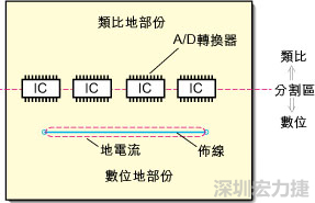 在有些情況下，將類比電源以PCB連接線而不是一個(gè)面來(lái)設(shè)計(jì)可以避免電源面的分割問題。