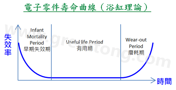 電子零件壽命曲線(浴缸理論)，何謂ESS(Environmental Stress Screening)環(huán)境應(yīng)力篩選？