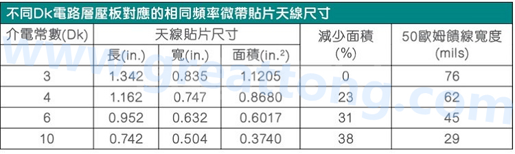 電路板材料的Dk值對(duì)于電路尺寸的影響將透過以下表格中的四個(gè)例子進(jìn)行詳細(xì)描述，其結(jié)果并顯示對(duì)于特定頻率的微帶貼片天線，其尺寸隨著Dk值的增加而縮小。