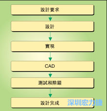 圖1：典型的電路板開(kāi)發(fā)流程圖。
