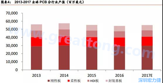 根據(jù) Prismark 的預(yù)計，從 2016-2021 年 6 年復(fù)合增長率來看，增速最高的是柔性板 3%，其次是 HDI 板 2.8%，多層板 2.4%，單/雙面板 1.5%，封裝基板 0.1%。 需求偏重高階產(chǎn)品， FPC、 HDI 板、多層板增速領(lǐng)先 。